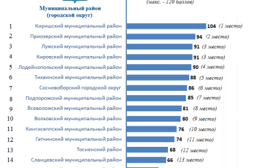 Рейтинг в области энергосбережения